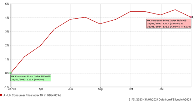 Consumer Price Index